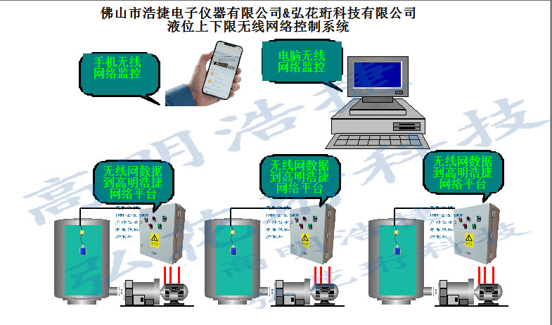 高明浩捷無線網(wǎng)絡(luò)水泵控制系統(tǒng)，無線網(wǎng)絡(luò)水泵控制柜，無線網(wǎng)絡(luò),高低水位水泵控制系統(tǒng)