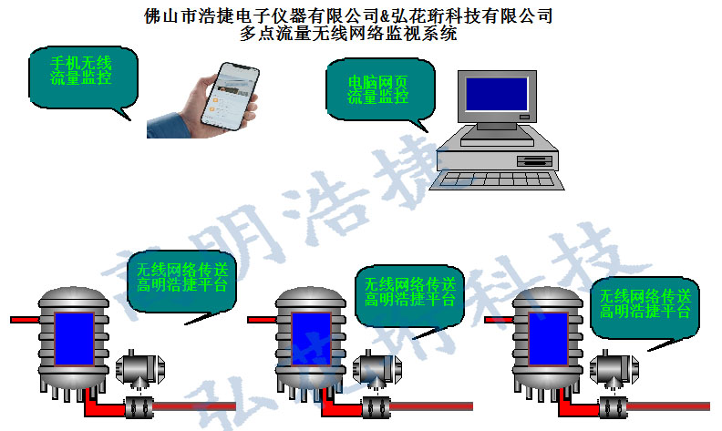 高明浩捷無線網(wǎng)絡監(jiān)控流量系統(tǒng)