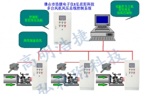 高明浩捷風(fēng)機(jī)變頻監(jiān)控主機(jī)，風(fēng)機(jī)風(fēng)壓總線控制系統(tǒng)，多臺(tái)風(fēng)機(jī)風(fēng)壓監(jiān)控主機(jī)