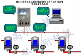 高明浩捷多路流量監(jiān)控主機系統(tǒng)，流量監(jiān)視總系統(tǒng)，流量監(jiān)測程序