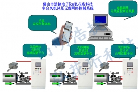 高明浩捷無(wú)線網(wǎng)絡(luò)監(jiān)控風(fēng)機(jī)風(fēng)壓系統(tǒng)，智能網(wǎng)絡(luò)監(jiān)控風(fēng)機(jī)風(fēng)壓
